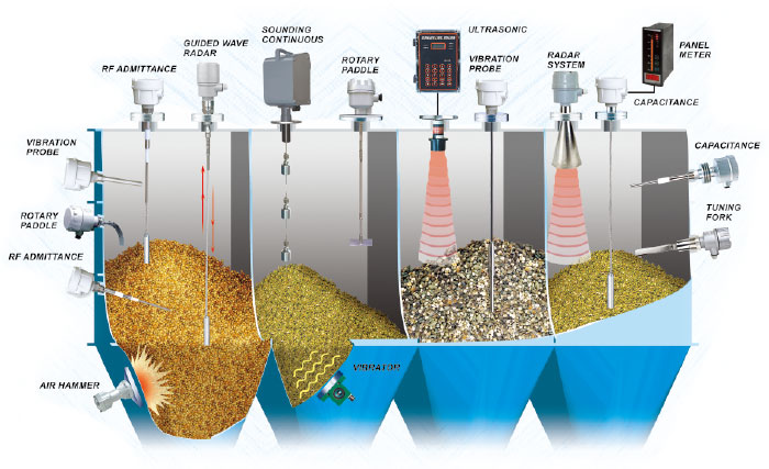 Các nguyên lý đo mức chất rắn