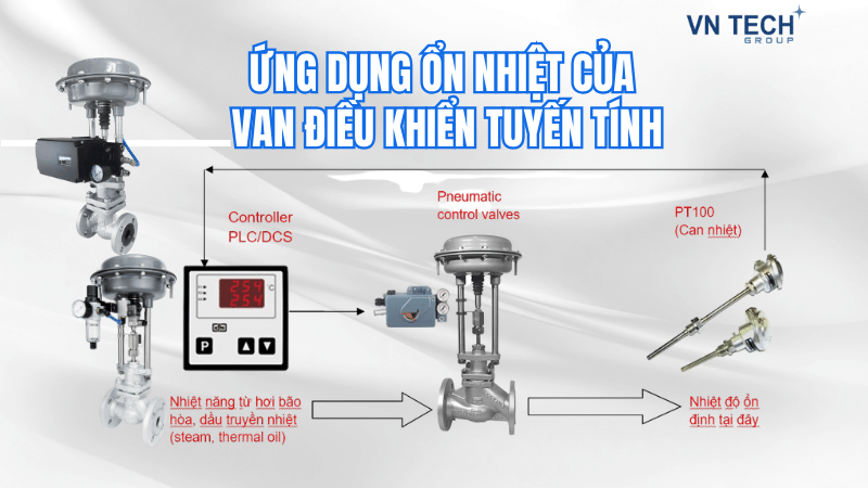 Ứng dụng ổn nhiệt của van điều khiển tuyến tính trong quá trình công nghiệp